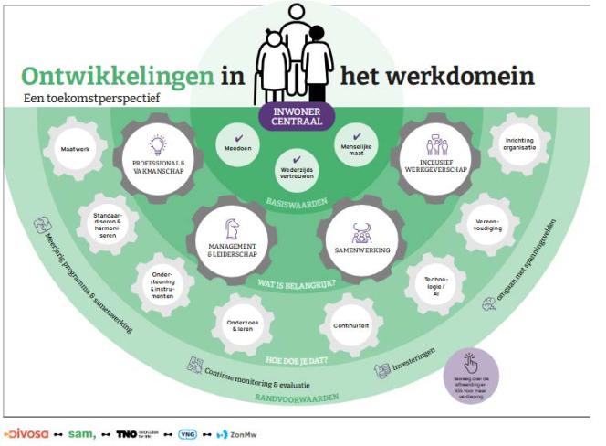 Verschillende perspectieven op de toekomst van het werkdomein