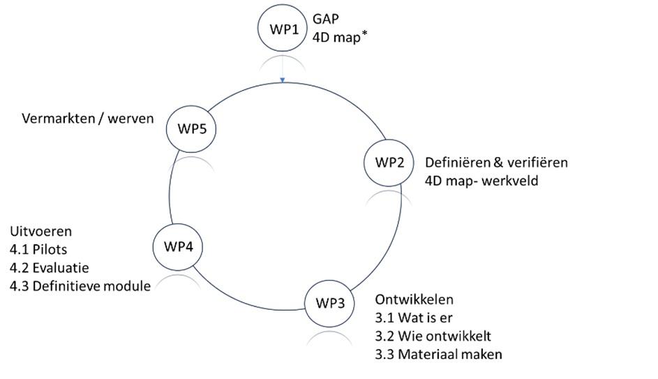 overzicht werkpakketten PharmaNL Early Drug Discovery