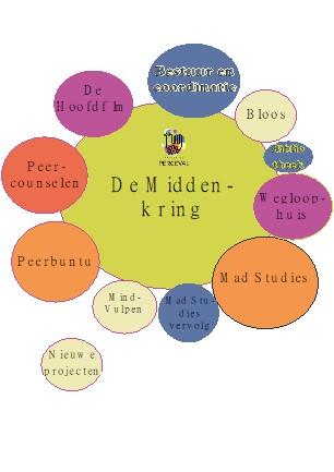 De Middenkring stichting Parceval 2