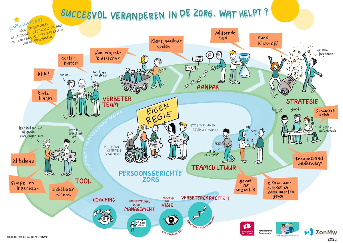 Inspiratieplaat 'Succesvol veranderen in de zorg. Wat helpt'