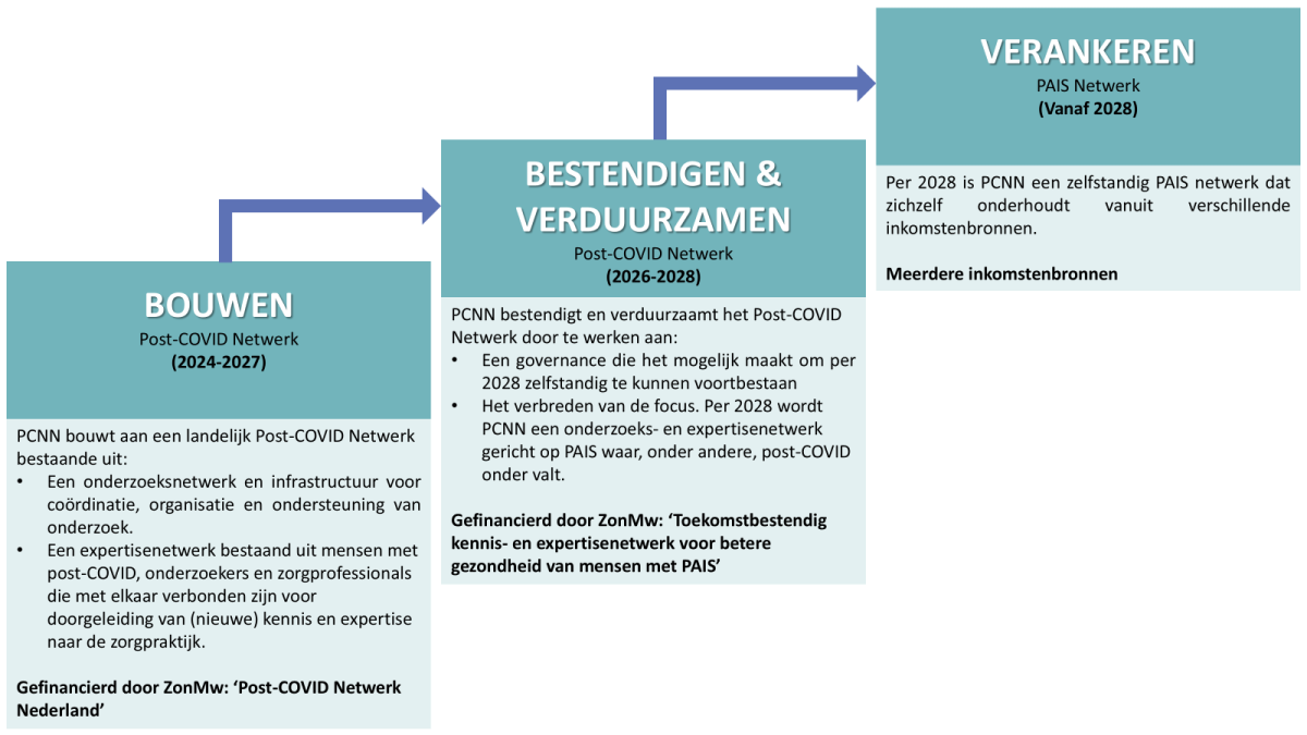3 waardeblokken PCNN met toelichting: bouwen, bestendigen &amp; verduurzamen, verankeren